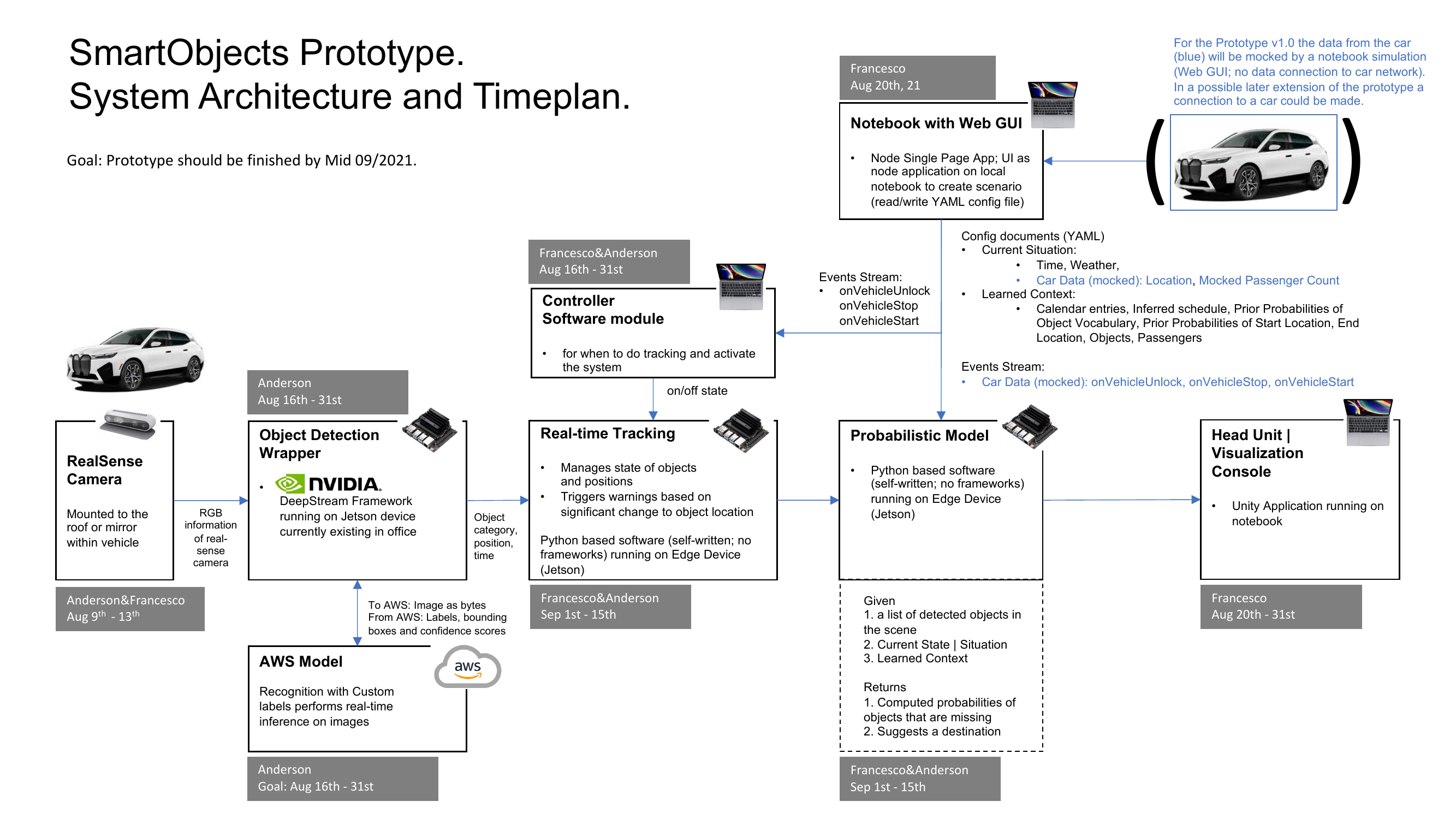 SmartObjects prototype system architecture — RealSense camera feeds an Object Detection Wrapper running NVIDIA DeepStream on a Jetson; the wrapper sends image bytes to AWS Rekognition Custom Labels and gets back labels/bboxes/confidence. A Controller module gates the system based on vehicle events. The Real-time Tracker maintains object state and feeds the Probabilistic Model, which receives a Notebook Web GUI's YAML config (current situation + learned context) and event stream (onVehicleUnlock/Start/Stop). Output goes to the Unity Head Unit.