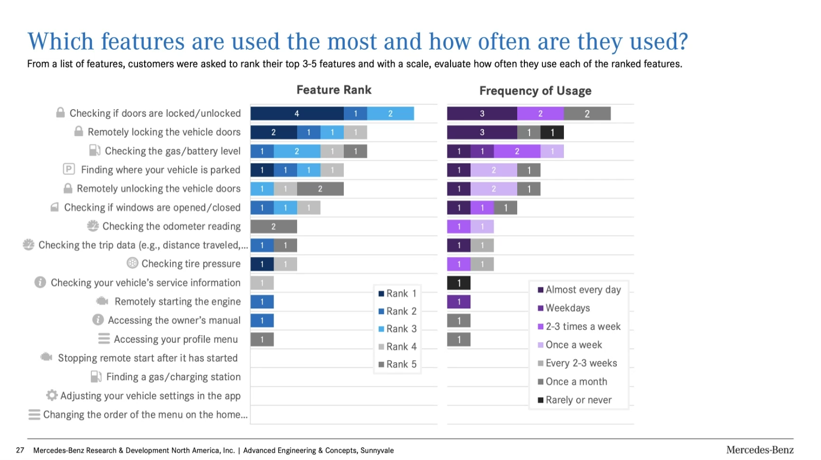Mercedes R&D survey: which features are used the most and how often.