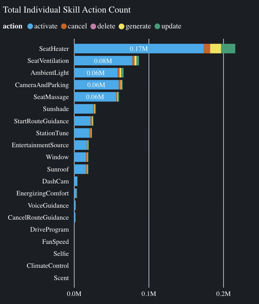 Bar chart of total individual skill action count across the fleet — SeatHeater dominates at 0.17M, then a long tail.