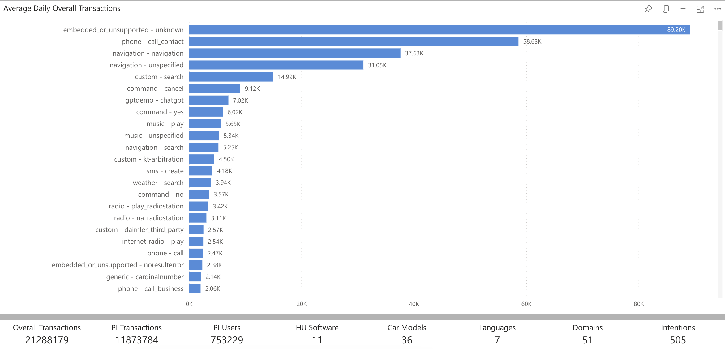 Bar chart of average daily overall transactions by intent.